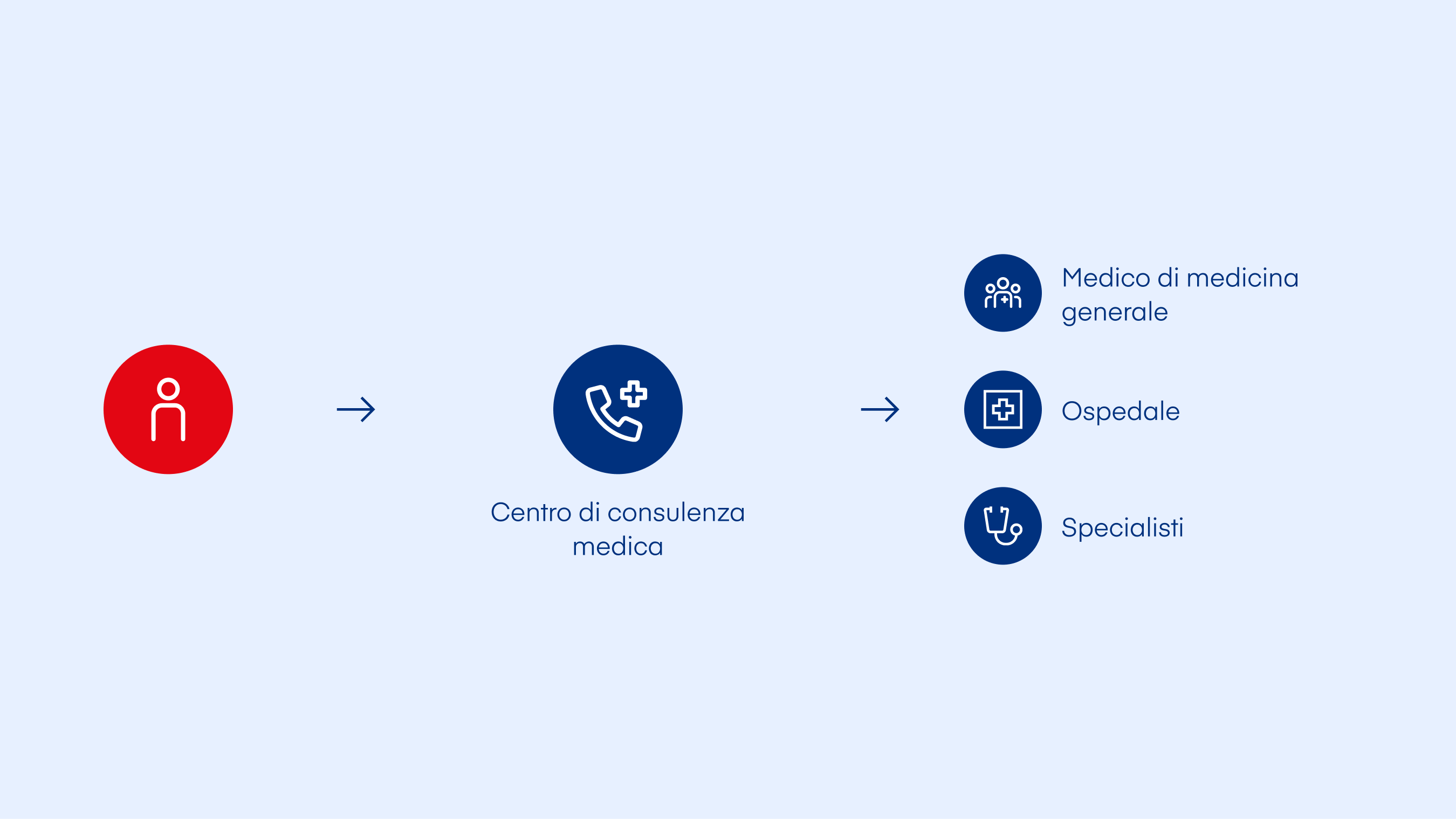 Procedura di trattamento nel modello di telemedicina: prima contatto con Medi24 tramite telefono o chat tramite l'app Well, poi coordinamento da parte di Medi24, acquisto dei farmaci tramite la farmacia partner.