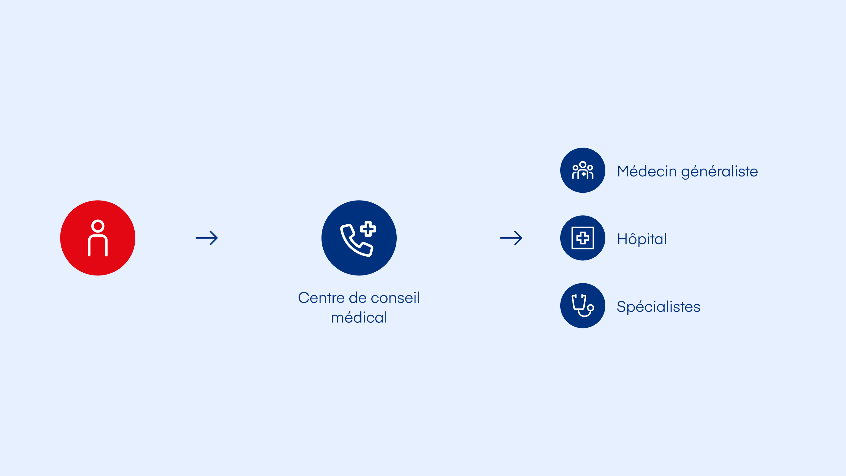 Déroulement du traitement dans le modèle de télémédecine : premier contact avec Medi24 par téléphone ou par chat via l'application Well, puis coordination par Medi24, obtention des médicaments auprès d'une pharmacie partenaire.